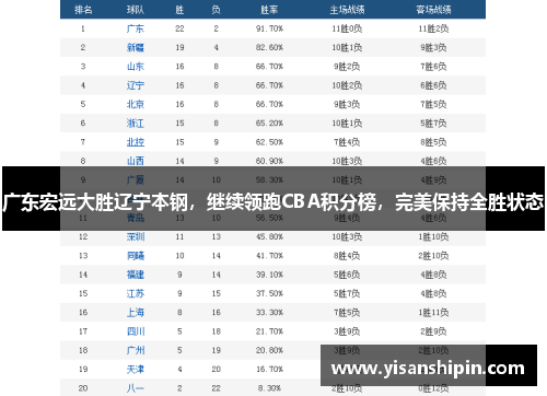 广东宏远大胜辽宁本钢，继续领跑CBA积分榜，完美保持全胜状态